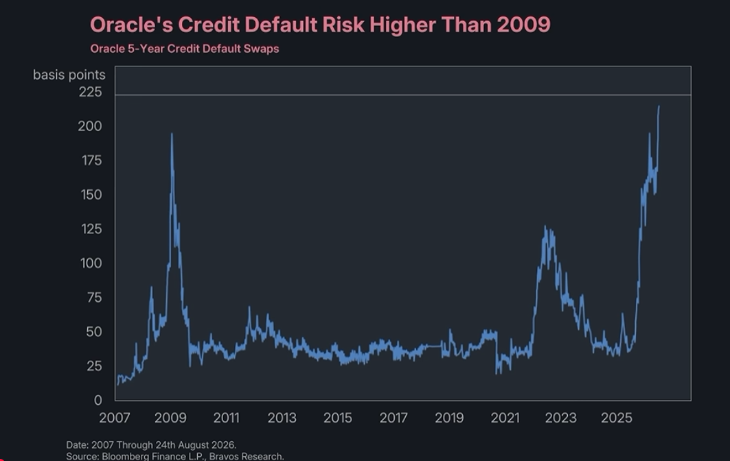 Line chart of Oracle five-year credit default swap costs from 2007 through August 24, 2026, showing major peaks around 2009, 2022, and 2026.